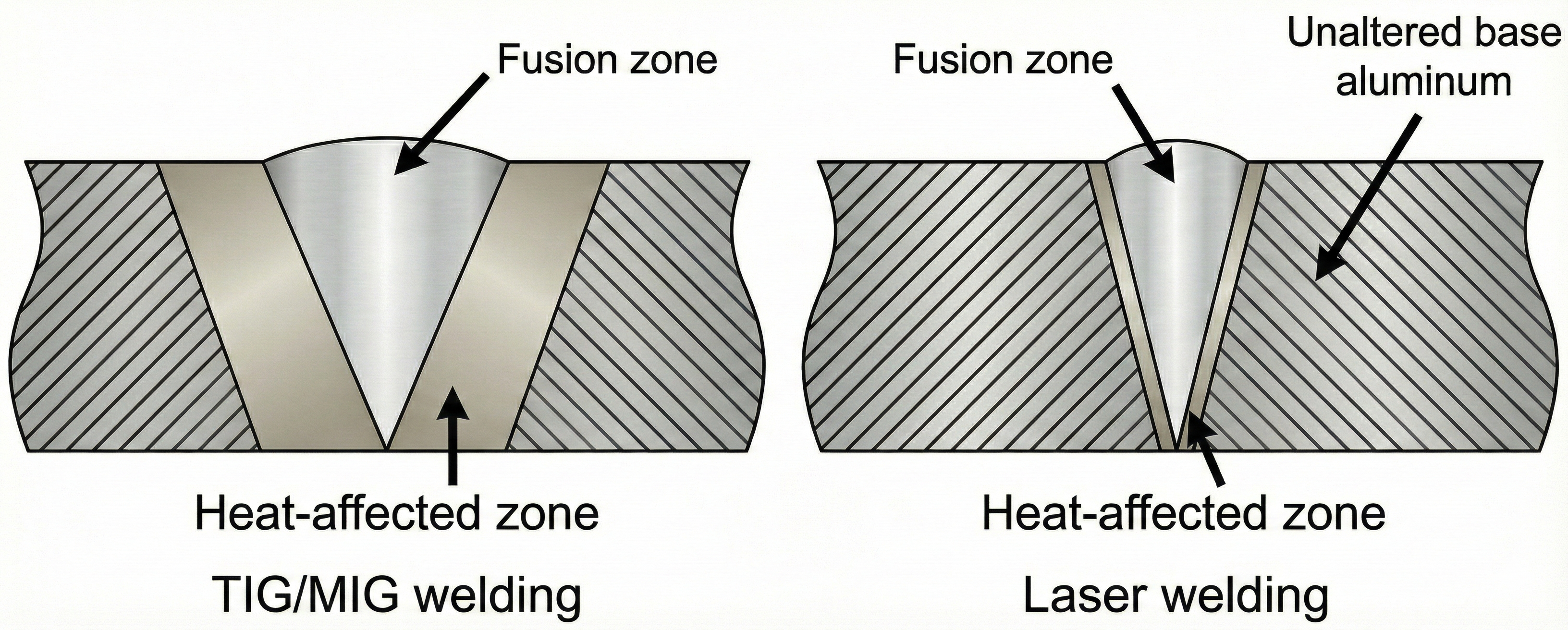Confronto sezione saldatura TIG/MIG vs Laser - Heat Affected Zone